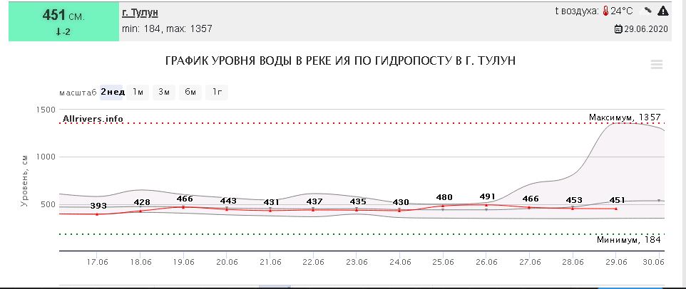 Погода в тулуне на 10