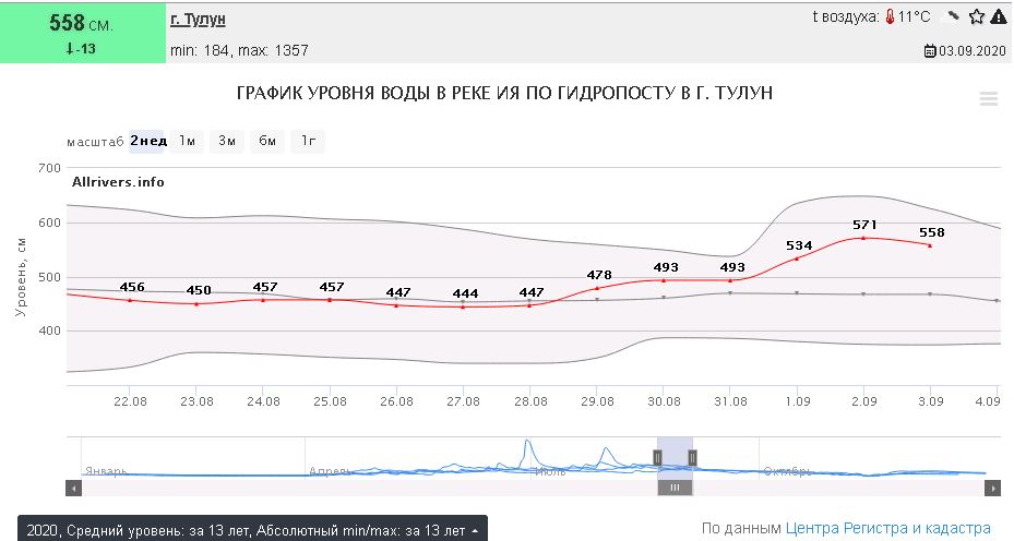 Уровень воды в оке коломна сегодня гидропост