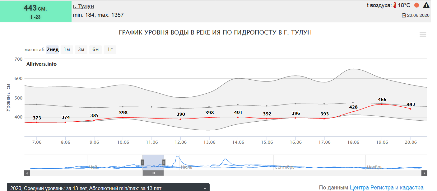 Погода в тулуне на 3