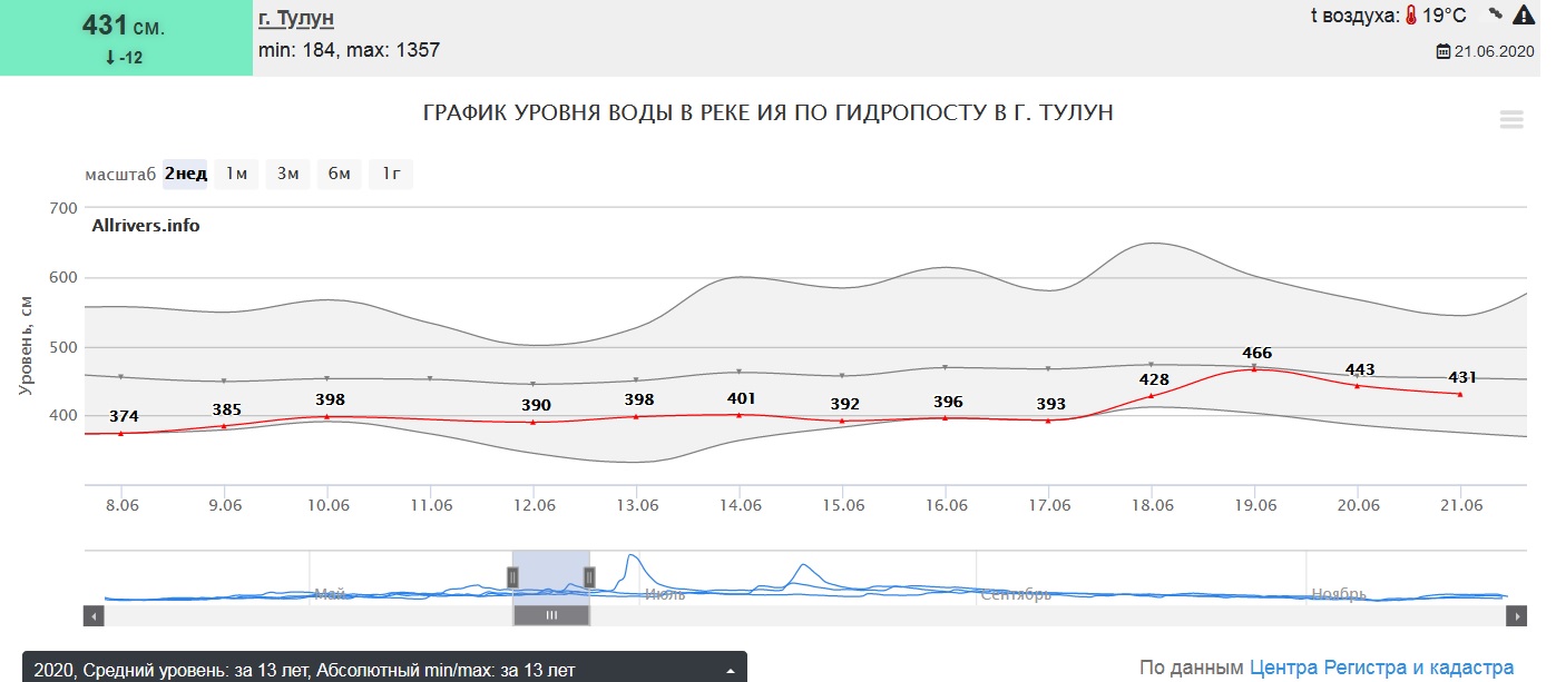 Прогноз погоды в тулуне на 10. График уровня воды. Уровень воды Графика. График уровня воды Енисей. График уровня воды в Чарыше.