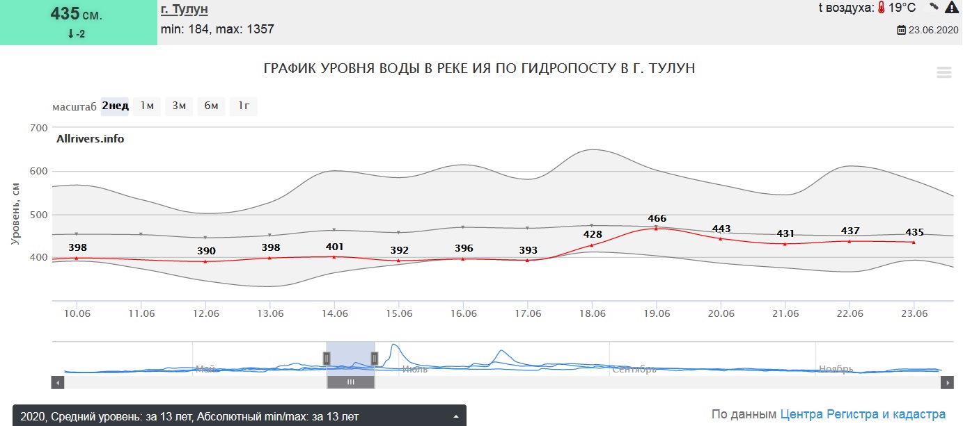 Погода в тулуне на неделю 2024