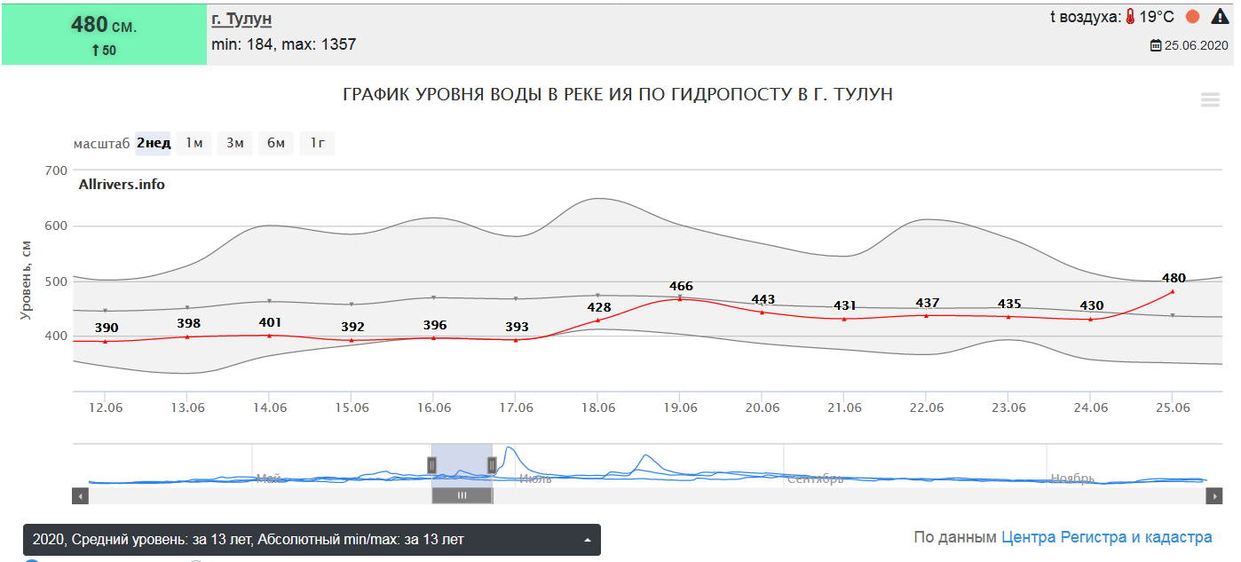 Погода тулуне на две недели