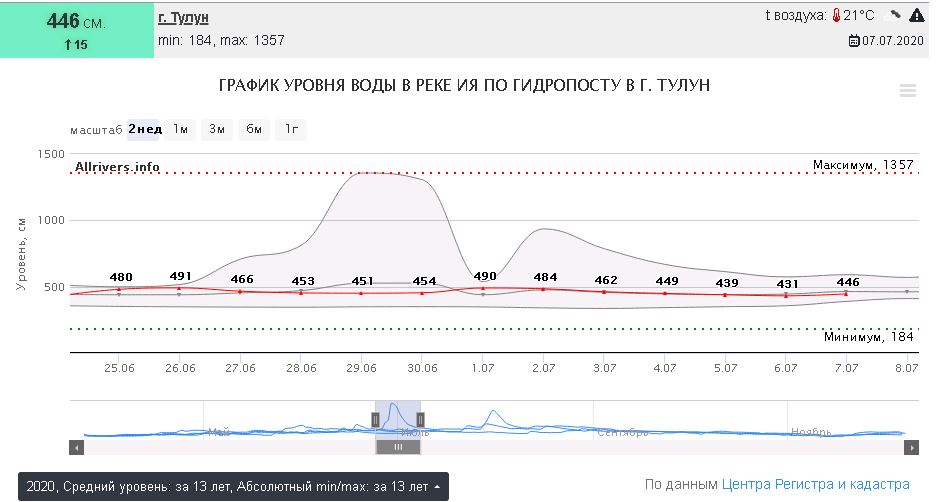 Прогноз погоды в тулуне на 14 дней