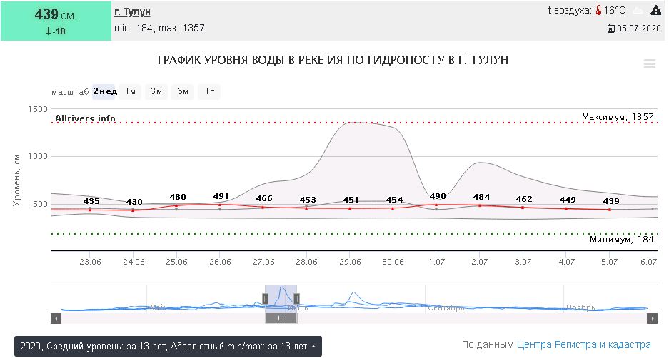 Погода тулун точно