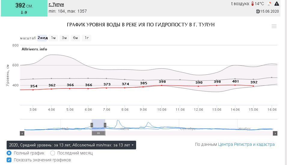 Погода в тулуне на неделю 2024