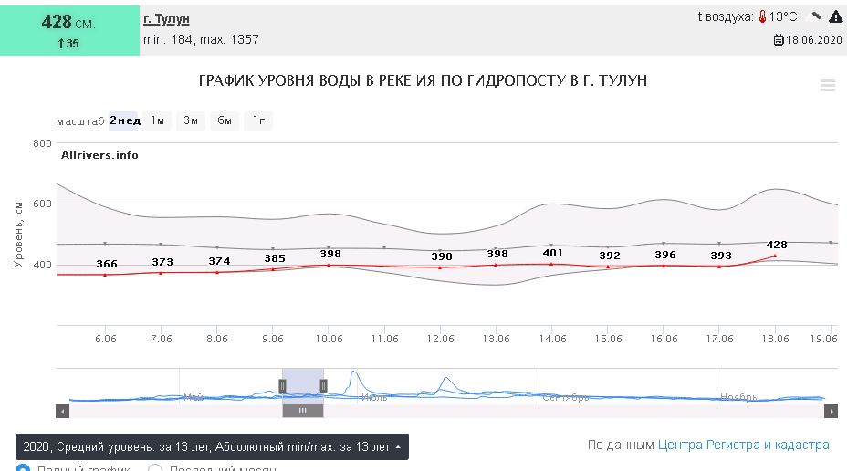 Прогноз погоды в тулуне на 10