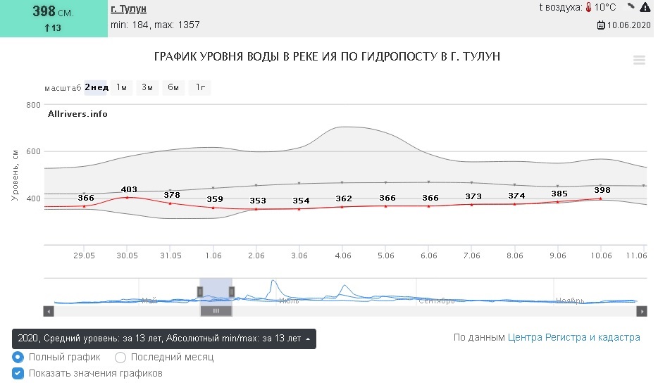 Тулун зима на завтра